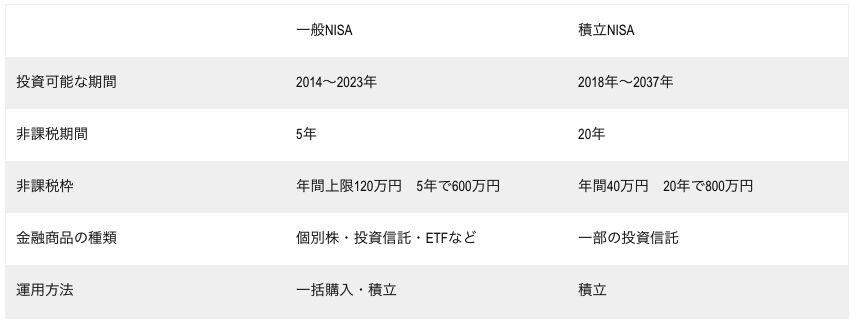 一般NISAと積立NISAの違い（モトリーフール・ジャパン作成）