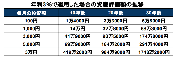 出所：金融庁「資産運用シミュレーション」を基に筆者作成