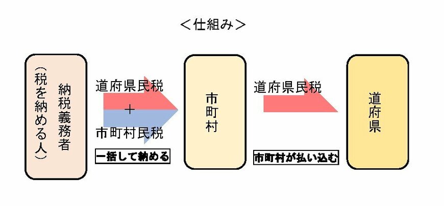 出所：総務省「個人住民税」