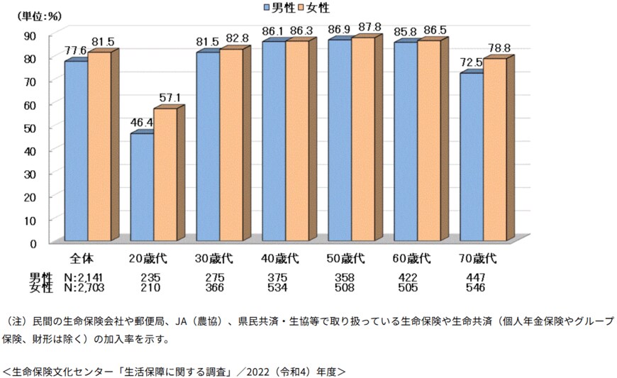 出所：公益財団法人生命保険文化センター「2022（令和4）年度 生活保障に関する調査」