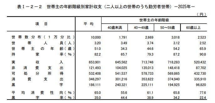 出所：総務省統計局「家計調査報告 家計収支編 2025年(令和７年)平均結果の概要」