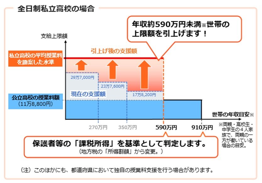 出所：文部科学省「私立高等学校授業料の実質無償化」について（2020年4月から）
