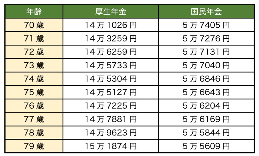 出所：厚生労働省「令和3年度厚生年金保険・国民年金事業の概況」をもとに筆者作成
