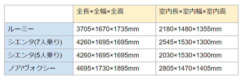 出所：トヨタ公式サイト「ルーミー諸元表」「シエンタ諸元表」「ノア諸元表」をもとに筆者作成