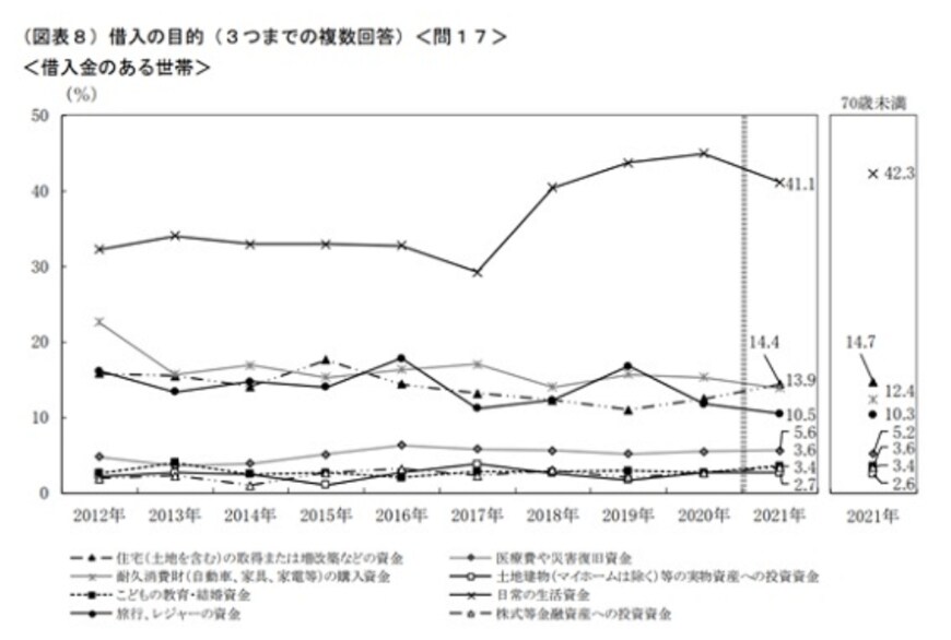 参考：金融広報中央委員会「家計の金融行動に関する世論調査2021年」 (単身世帯調査) 」（※）