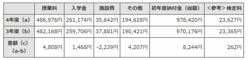 出所：東京都「令和4年度　都内私立中学校の学費の状況」