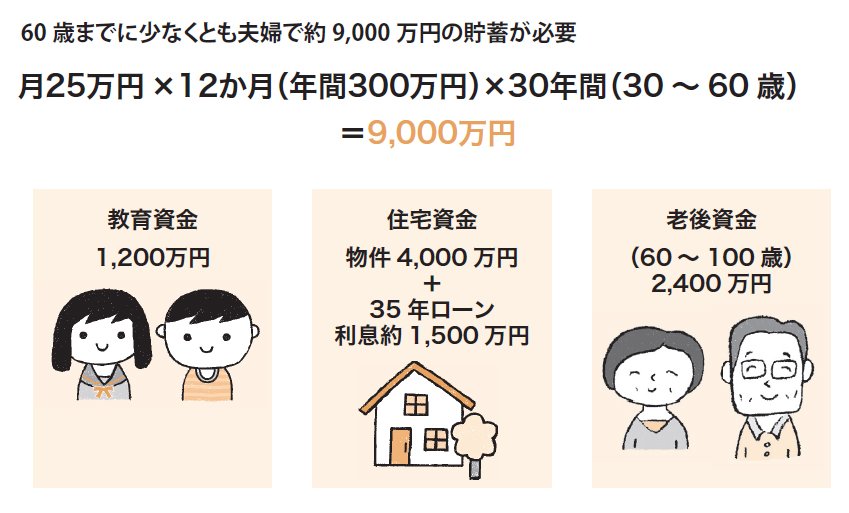 夫婦で月25万円の積立てが必要