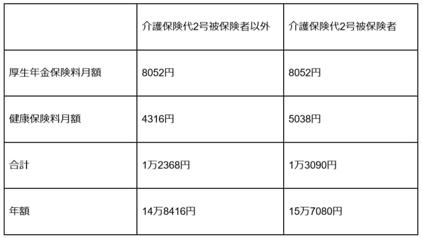出所：協会けんぽ東京支部「令和4年3月分（4月納付分）からの健康保険・厚生年金保険の保険料額表」より