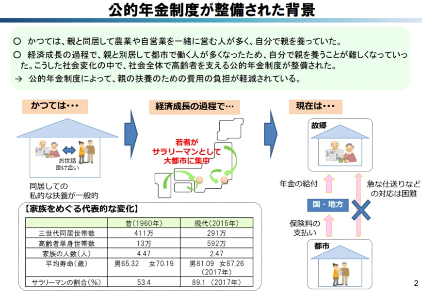 出所：厚生労働省年金局「年金制度の意義・役割とこれまでの経緯等について」