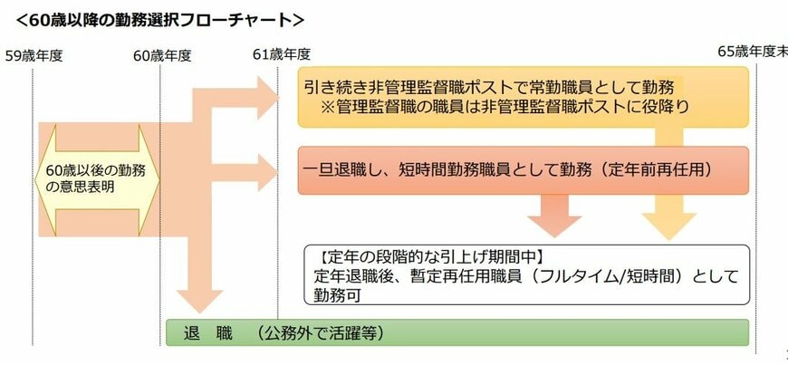 出所：人事院給与局、内閣官房内閣人事局「国家公務員の60歳以降の働き方について （概要）」