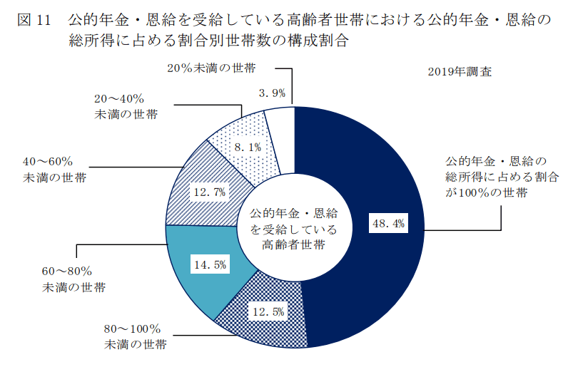出所：厚生労働省「2019年　国民生活基礎調査の概況」