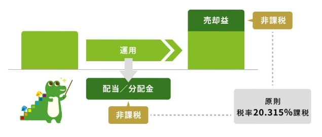 出所：金融庁「NISAを知る」