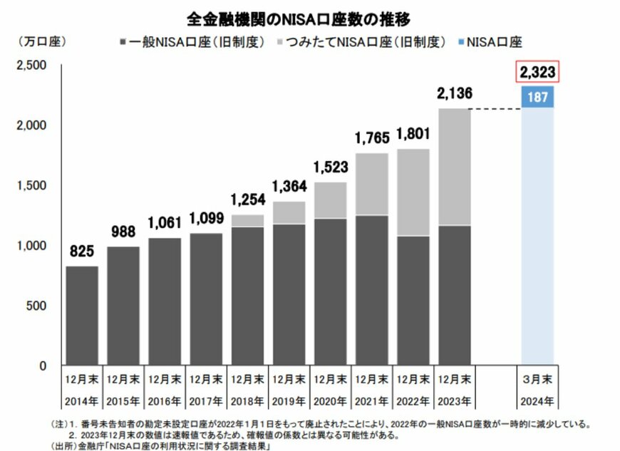出所：日本証券業協会「NISA口座の開設・利用状況 （2024年３月末時点）」