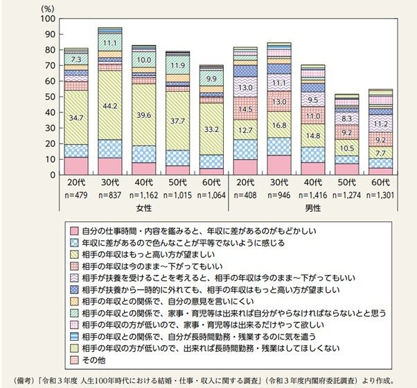 出所：内閣府男女共同参画書「令和4年版男女共同参画白書」