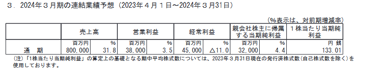 出所：日揮ホールディングス株式会社「2023年３月期 決算短信〔日本基準〕(連結)」