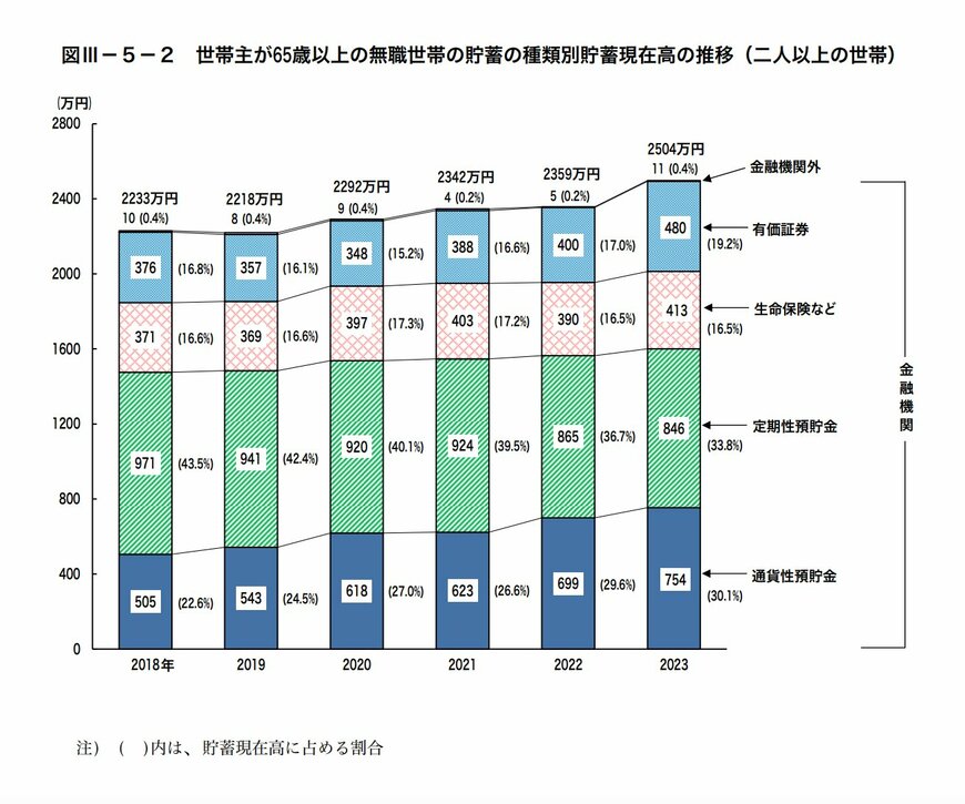 出所：総務省統計局「家計調査報告（貯蓄・負債編）2023年（令和5年）平均結果（二人以上の世帯）」