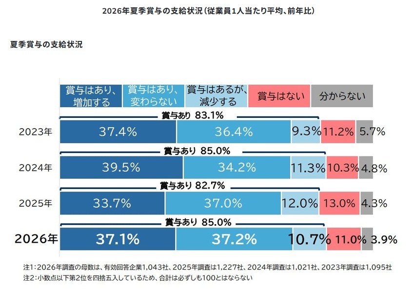 出所：帝国データバンク「2026年夏季賞与の動向アンケート」