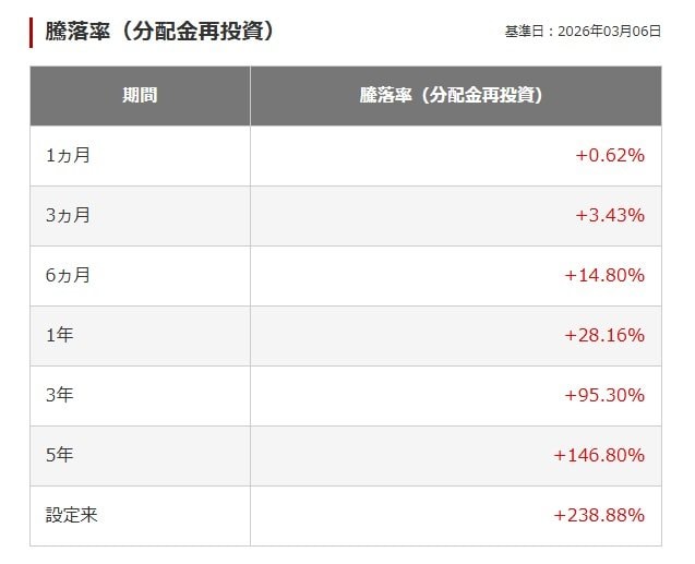 出所：三菱UFJアセットマネジメント「eMAXIS Slim 全世界株式（オール・カントリー）」