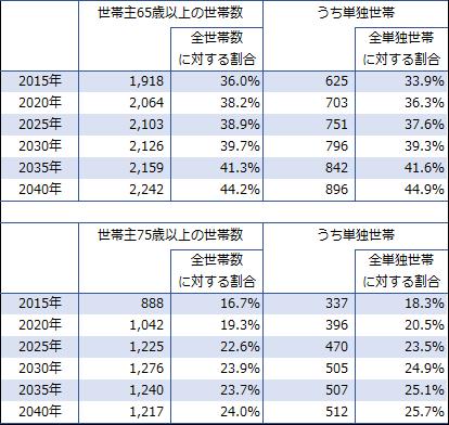 出所：国立社会保障･人口問題研究所「日本の世帯数の将来推計 2018年推計」より筆者作成