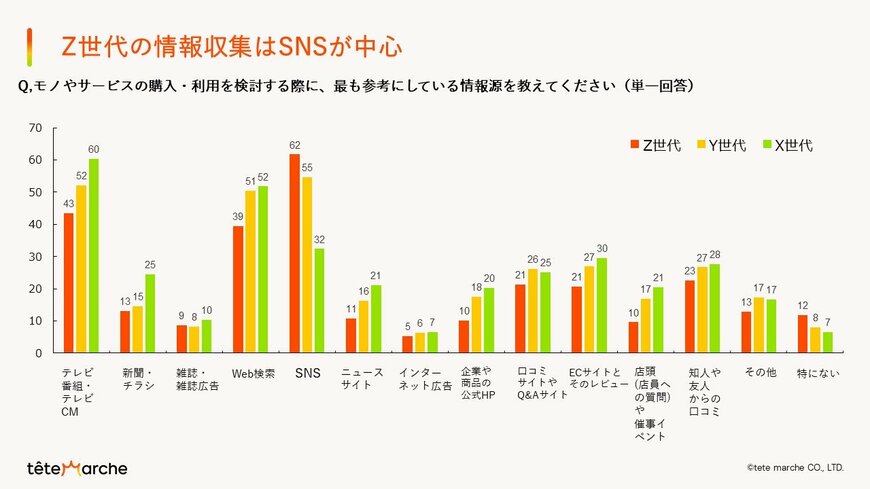 出所：テテマーチ株式会社「【男女3000名回答／Z世代の消費に対する意識調査】Z世代が購買時に参考にする情報源「SNS」6割「店頭」は1割にとどまり他世代より低い結果に」　テテマーチ株式会社（PR 　TIMES）（2023年10月30日）
