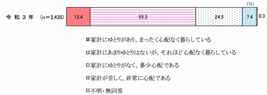 出所：内閣府「令和3年度 高齢者の日常生活・地域社会への参加に関する調査結果」