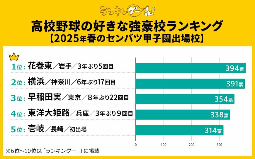 出所：株式会社ＣＭサイト『2025年春の高校野球「好きな強豪校ランキング」の結果を発表！』 