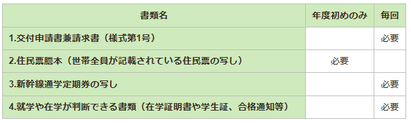 出所：高岡市「高岡市新幹線通学定期券購入補助金」