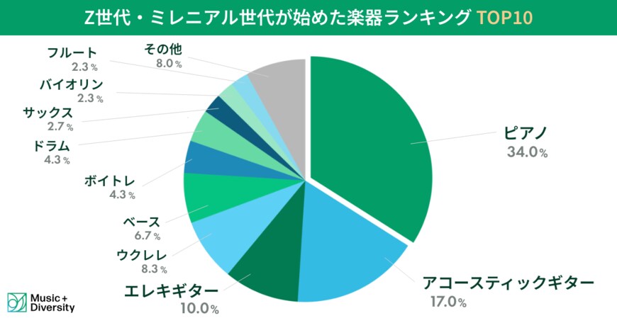 出所：Music Diversity「Z世代・ミレニアル世代の楽器学習に関する実態調査」, 2026年1月13日確認