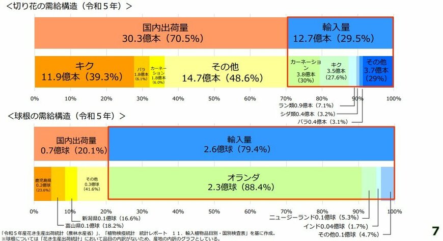 出所：農林水産省「花きの現状について」（令和8年2月公表）