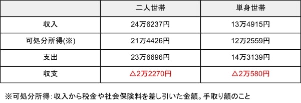 出所：総務省統計局「家計調査報告 家計収支　2022年（令和4年）平均結果の概要」