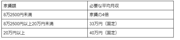 出所：UR賃貸住宅「お申込み資格」をもとに筆者作成