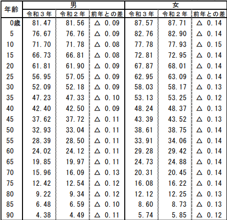 出所：厚生労働省「令和3年簡易生命表の概況」