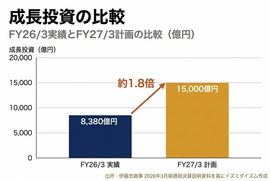 出所：伊藤忠商事 2026年3月期通期決算説明資料を基にイズミダイズム作成