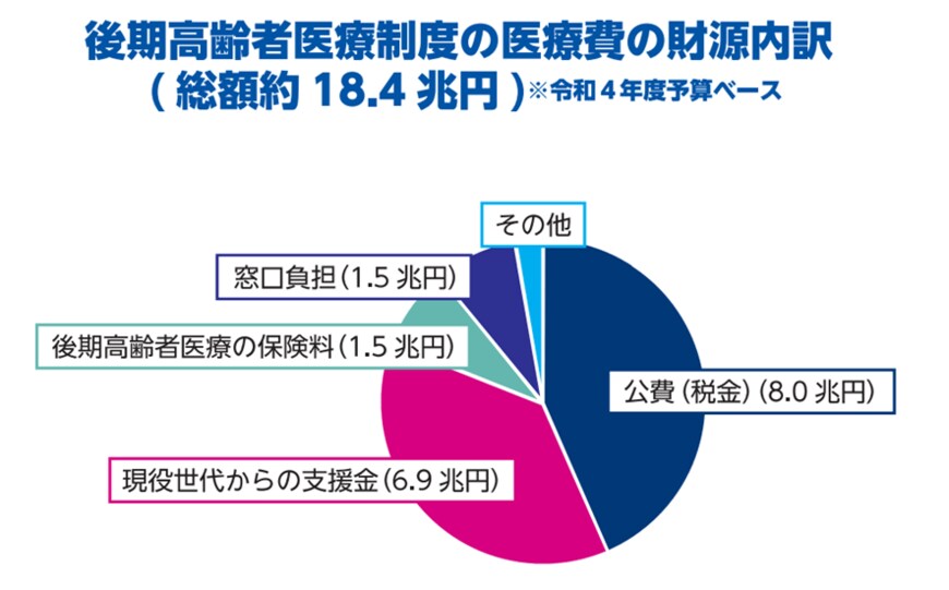 出所：厚生労働省「後期高齢者医療に関するお知らせ」
