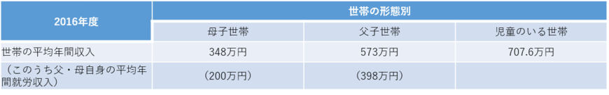 児童のいる世帯と母子および父子世帯の平均年間収入比較（厚生労働省の資料をもとに編集部作成）