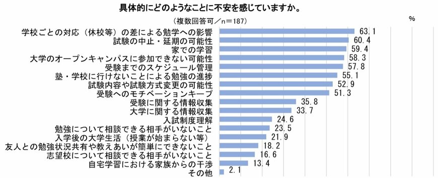 受験生が不安に思っていること（出典：㈱ＯＤＫソリューションズの調査より）