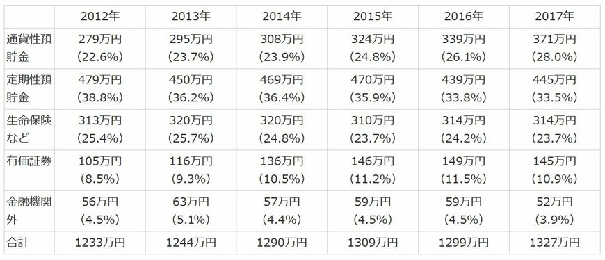出所：総務省 家計調査報告（貯蓄・負債編）－平成29年（2017年）平均結果－（二人以上の世帯）