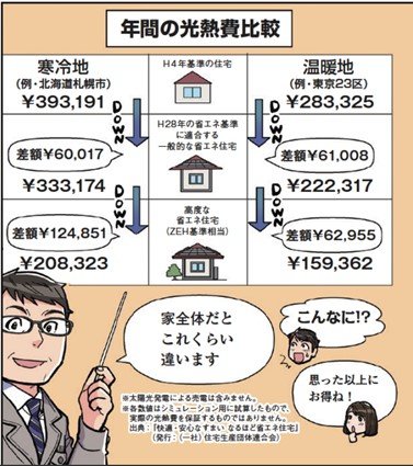 出所：国土交通省「ご注文は省エネ住宅ですか？」