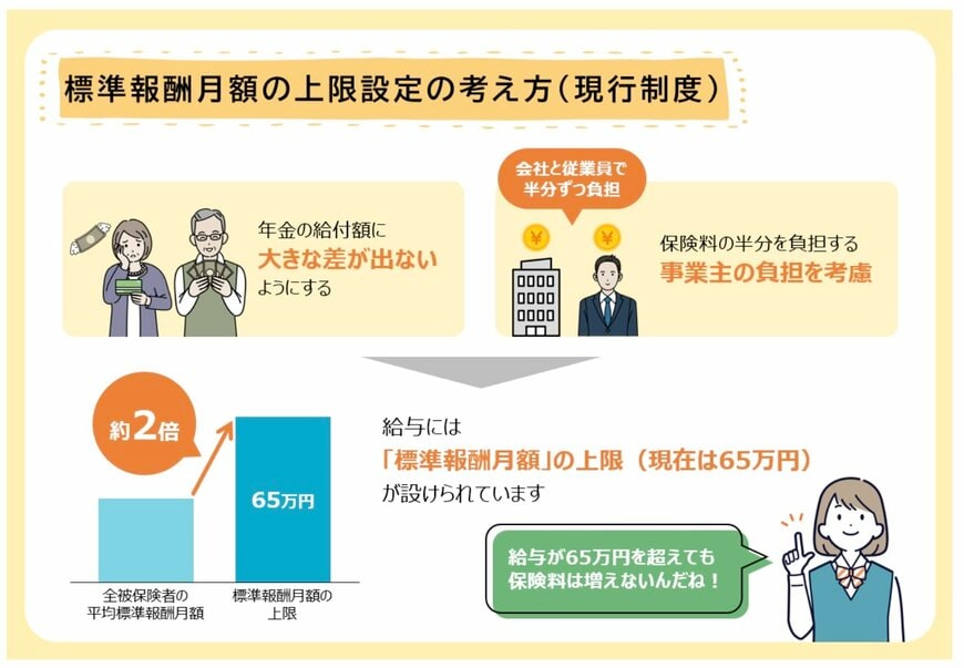 出所：厚生労働省「厚生年金等の標準報酬月額の上限の段階的引上げについて」