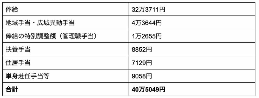 国家公務員の給与構造とモデル月給
