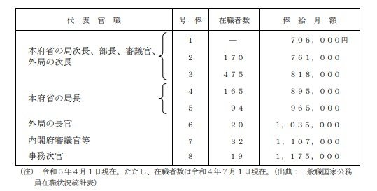 指定職の給与