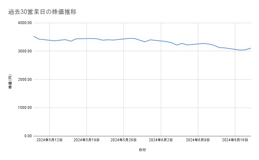 トヨタ自動車の株価推移(過去30営業日)
