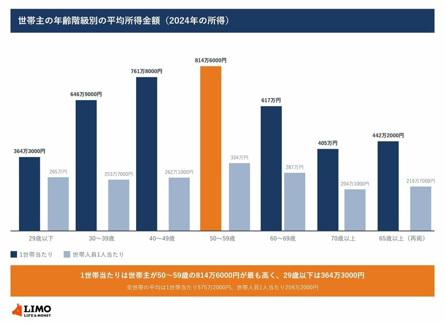 世帯主の年齢階級別に、1世帯当たりの平均所得金額と世帯人員1人当たりの平均所得金額を並べた棒グラフ。1世帯当たりは50〜59歳の814万6000円が最も高い