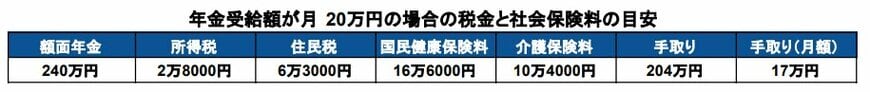 シミュレーション:年金月額15万円にかかる税金と社会保険料