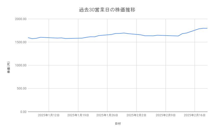 アサヒグループホールディングスの株価推移(過去30営業日)