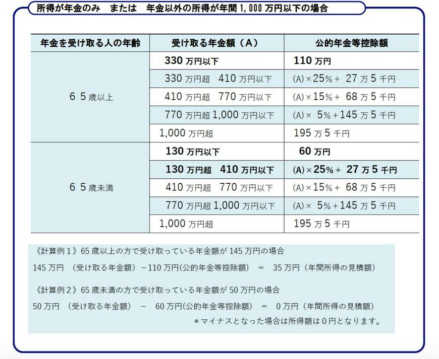 所得金額の計算方法