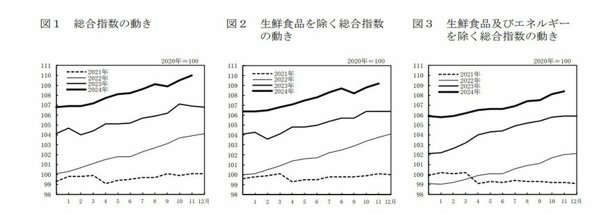 総務省　消費者物価指数