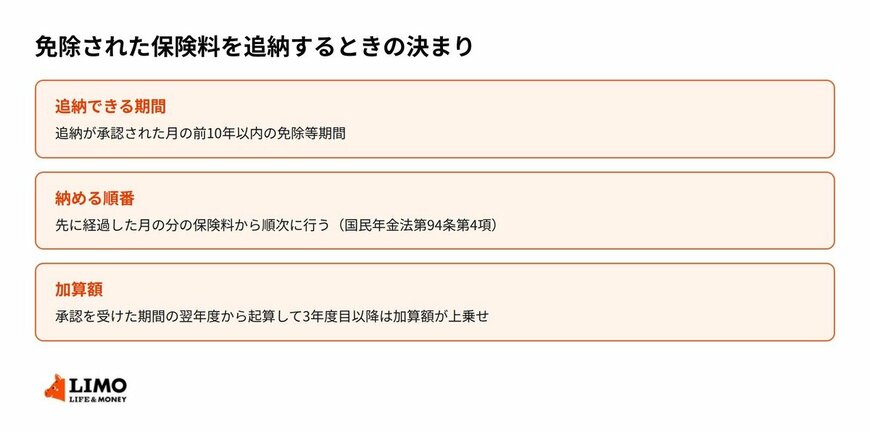 追納できる期間と、加算額が付くタイミング