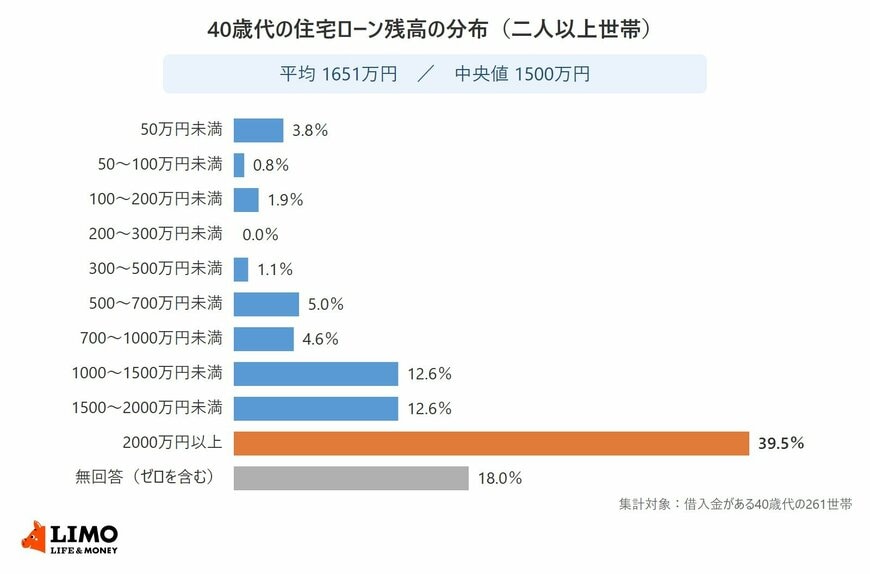 借入金がある40歳代の二人以上世帯について、住宅ローン残高を50万円未満から2000万円以上までの区分ごとの割合で示した横棒グラフ