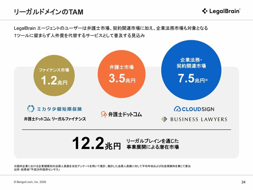 リーガルドメインのTAM